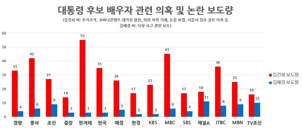 후보 배우자별 보도량 비교 그래프.JPG