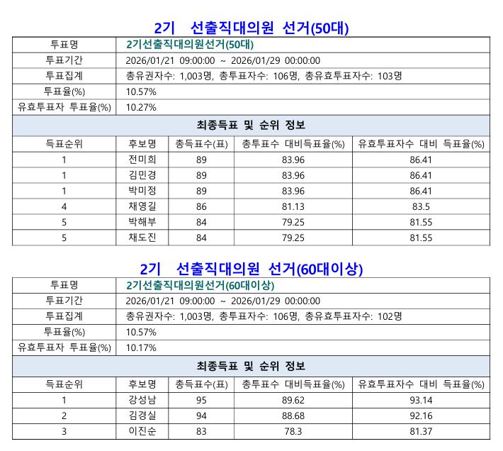 2026년 2대 대의원 선거 전자투표결과 (2).JPG