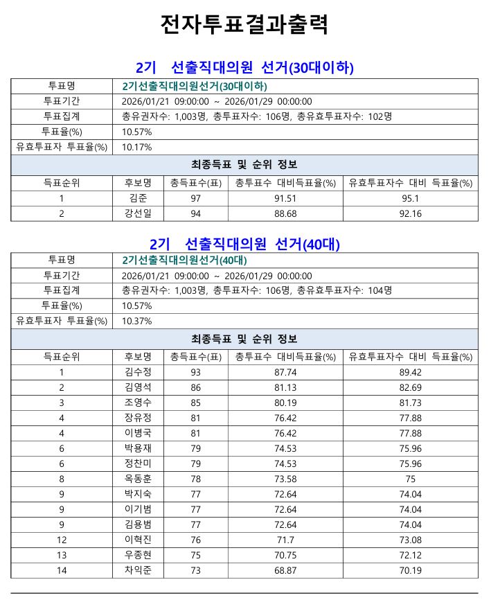 2026년 2대 대의원 선거 전자투표결과 (1).JPG