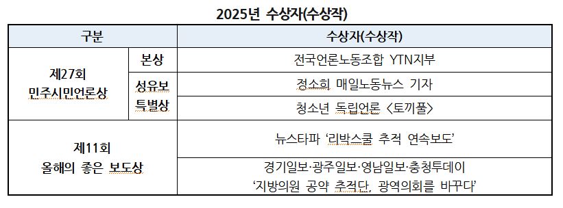 2025년 민주시민언론상 및 올해의 좋은보도상 수상자 명단.JPG