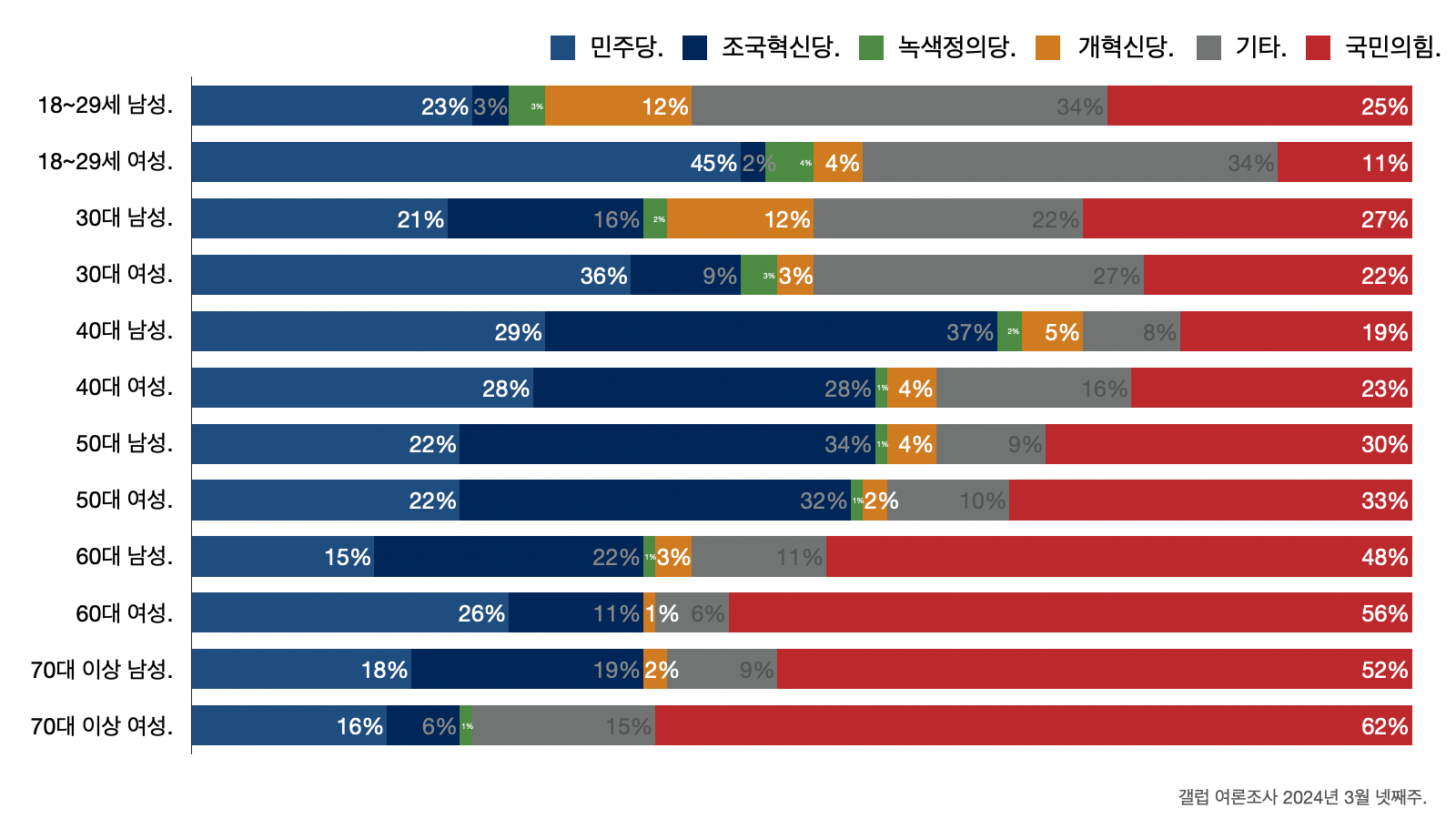 갤럽 여론조사 2024.03.슬로우뉴스.png