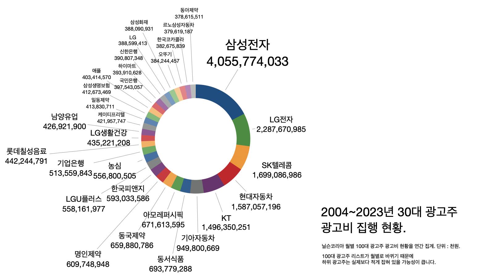 2004-2023 30대 광고주 광고비 집행 현황.png