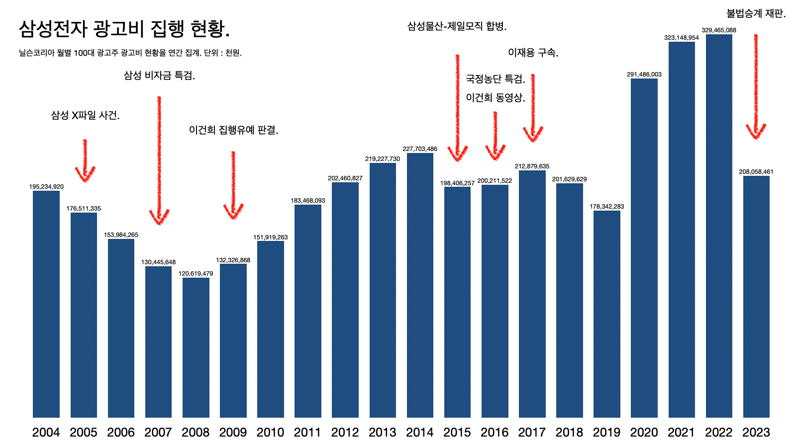 삼성전자 광고비 집행 현황_이정환.png