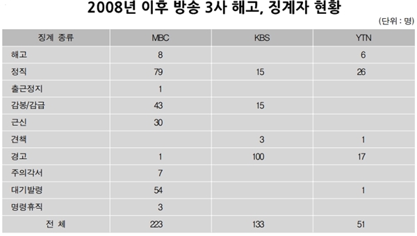 2008년 이후 공영방송 징계자 현황.jpeg