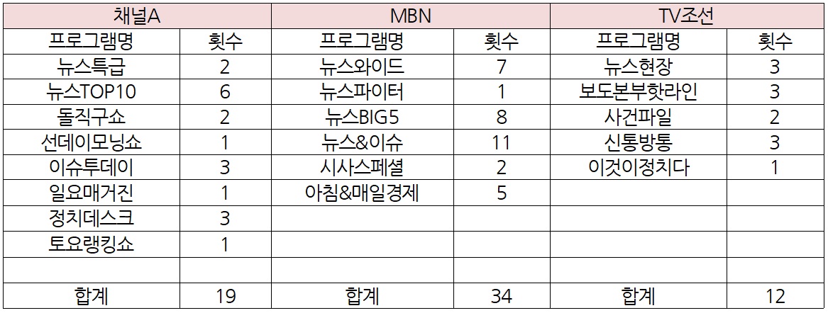 종편3사_임지현 씨 관련 방송횟수_표.jpg