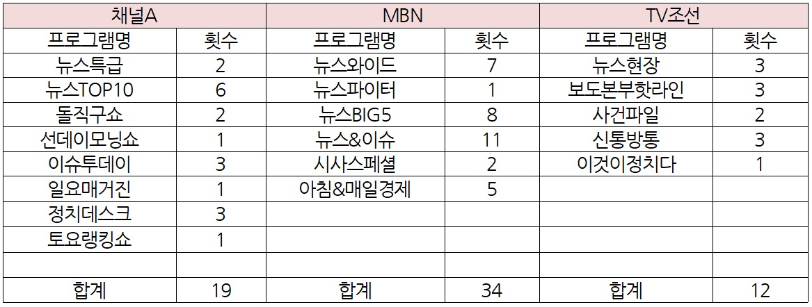 종편3사_임지현 씨 관련 방송횟수_표.jpg