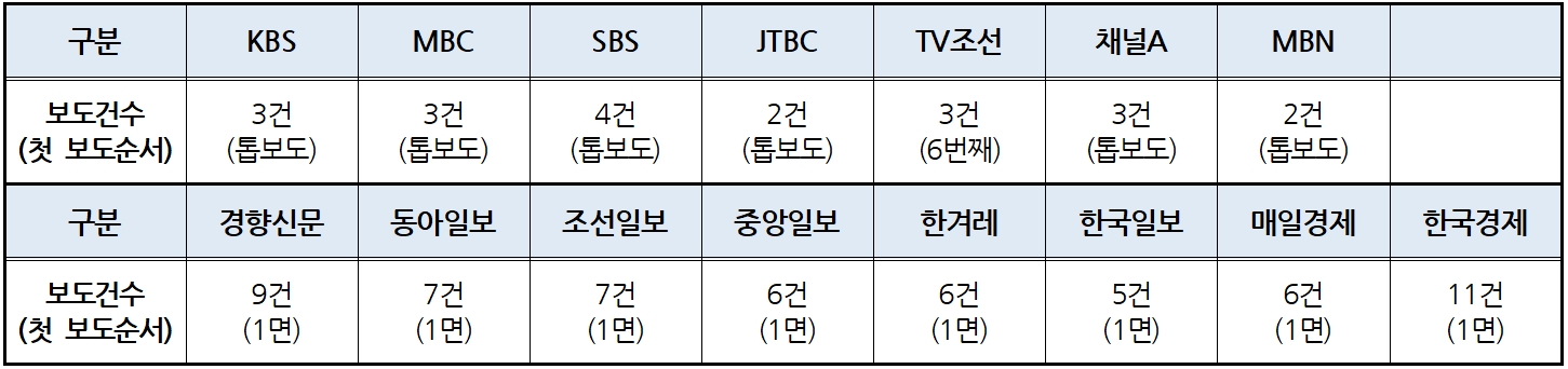 보도건수와 보도순서.jpg