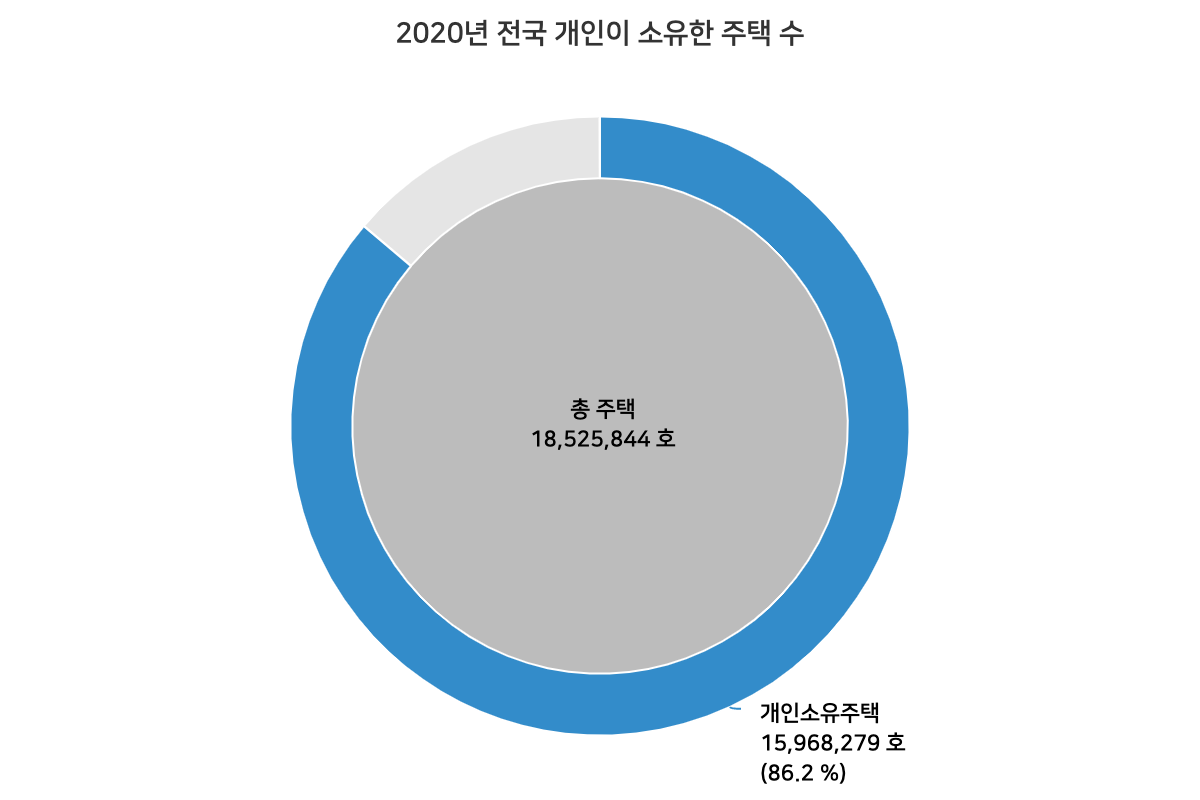 2020년_전국_개인이_소유한_주택_수.png