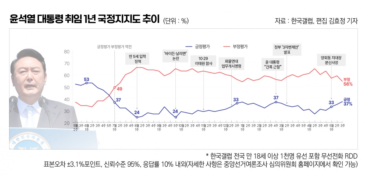 매일노동뉴스 윤석열 지지율.jpeg