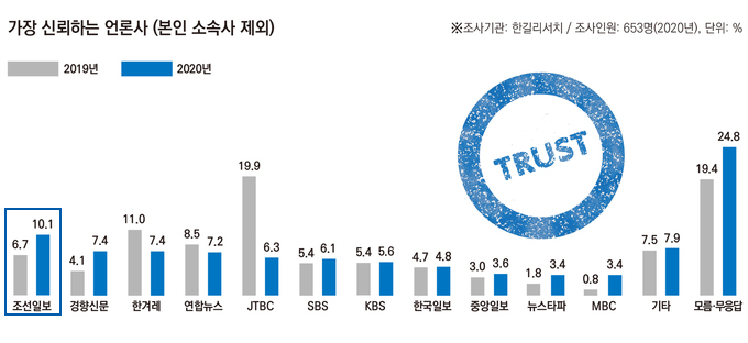 조선일보_신뢰도1위.jpg