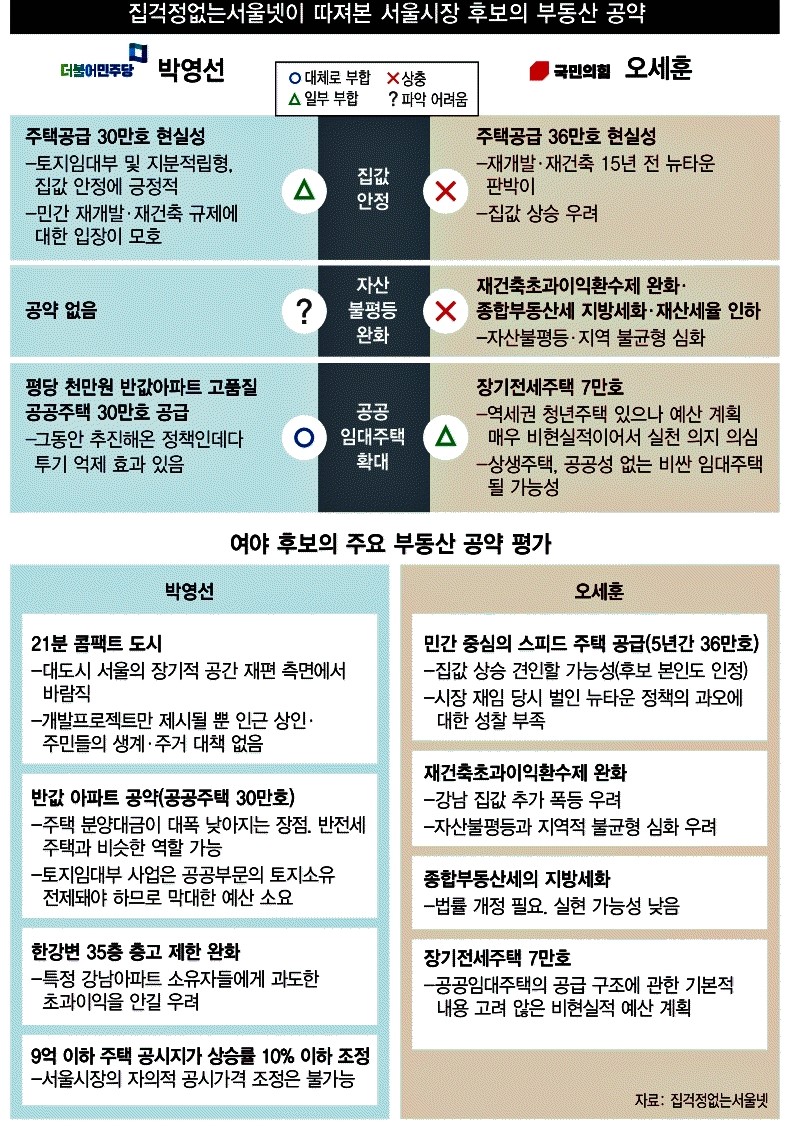 한겨레신문_앞다툰 ‘공급 공약‘ 현실성 떨어지고... ‘집값 안정‘ 박△ 오 X_2021-03-30.jpg