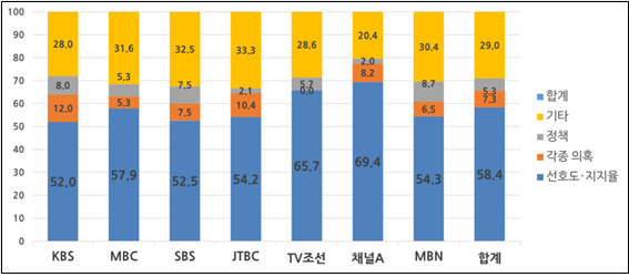 여론조사 보도내용별 방송사 저녁종합뉴스 언급비율.png