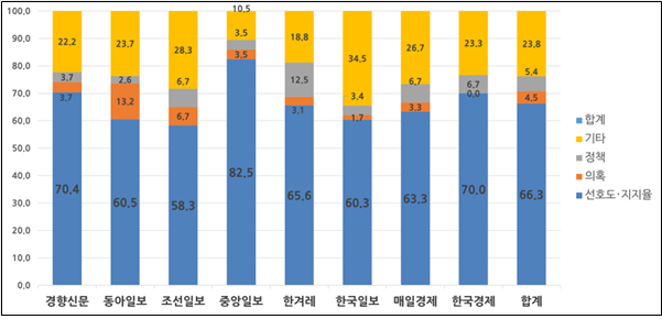 여론조사 보도내용별 신문 지면 언급비율.png