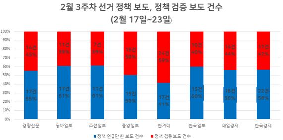 그래프3_ 선거 정책 보도 정책 검증 보도 건수.jpg