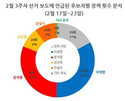 그래프4_ 선거보도에 언급된 후보자별 정책 횟수 분석.jpg