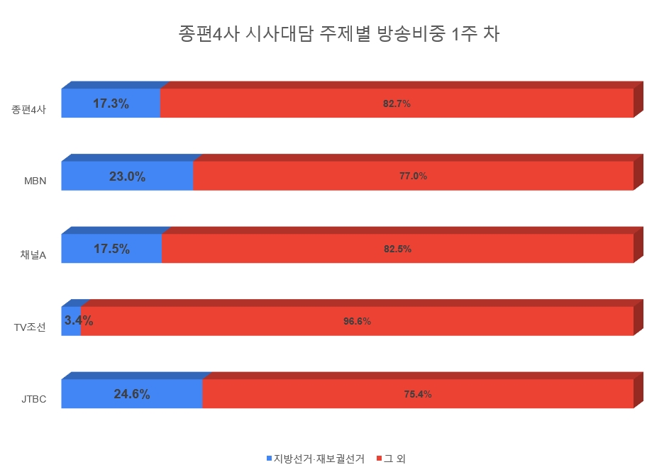 주제별 방송비중 차트 1주 차.jpg