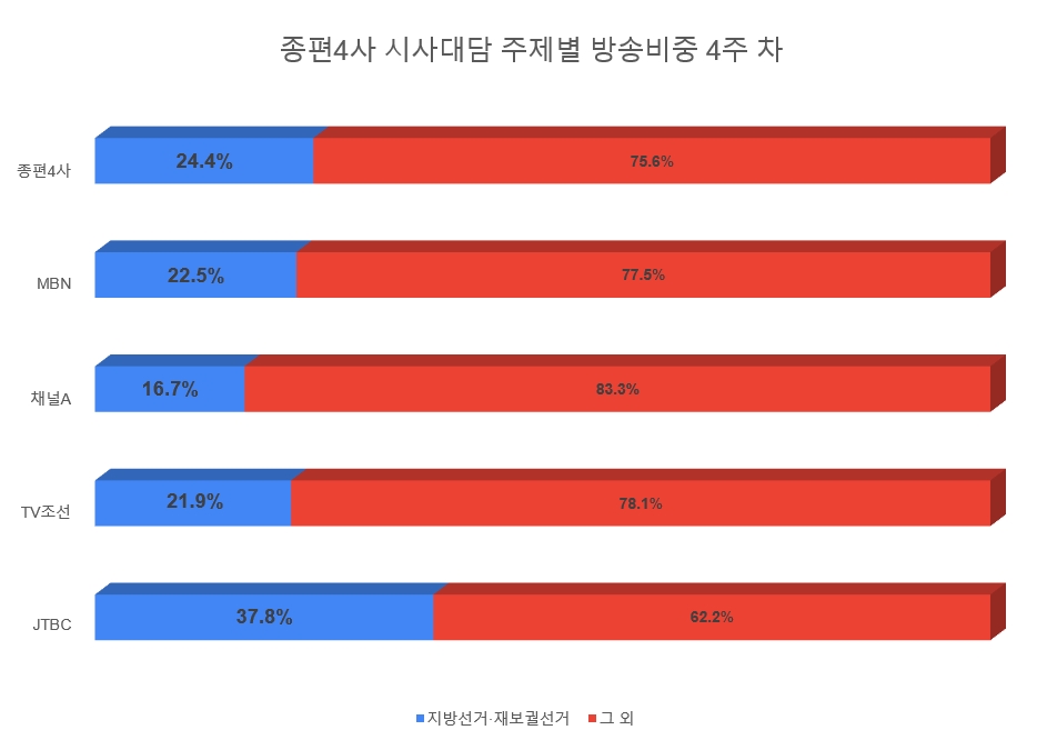 주제별 방송비중 차트 4주 차.jpg