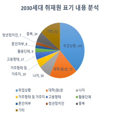 표제외_2030세대 취재원 표기 내용 분석.png