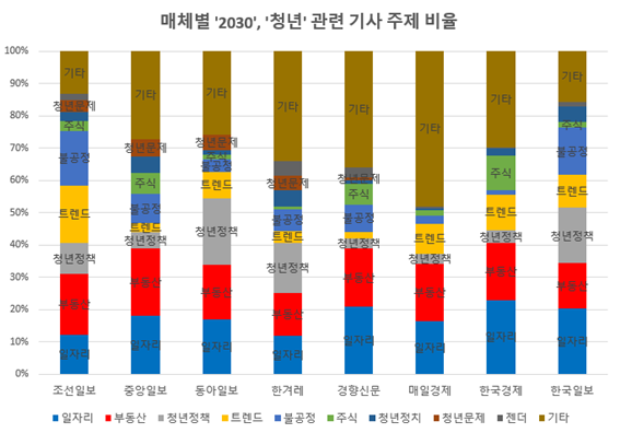 표제외_매체별 2030 청년 관련 기사 주제 비율.png