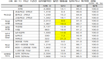 성차별 경험 빈도.png