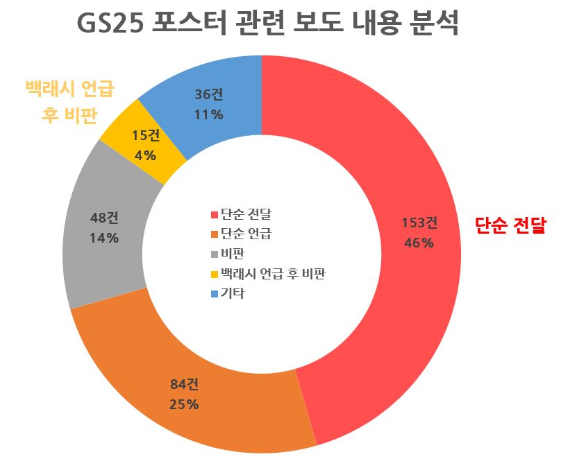 GS25 포스터 관련 보도 내용 분석.JPG