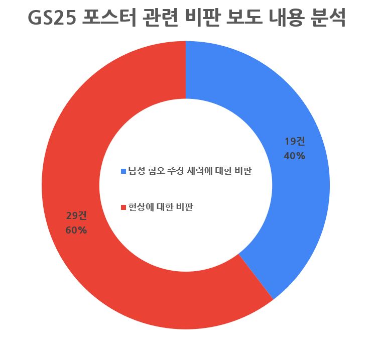 GS25 포스터 관련 비판 보도 내용 분석.JPG