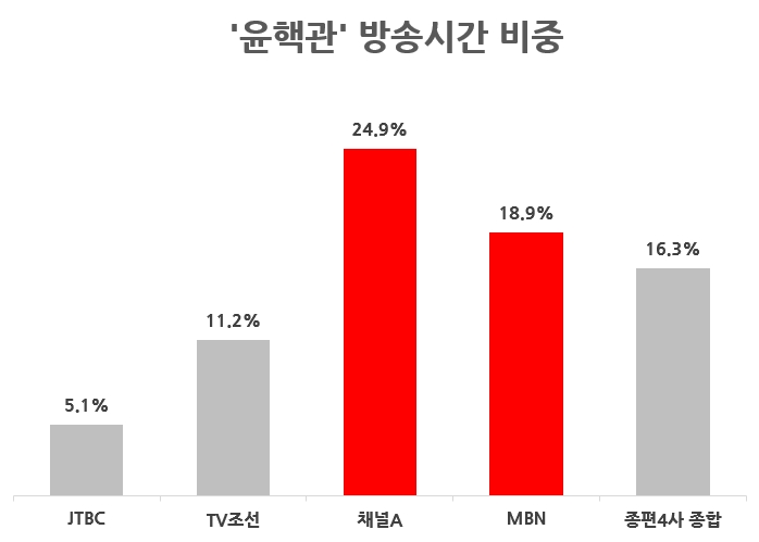 보고서2_①_'윤핵관' 방송시간 비중.jpg