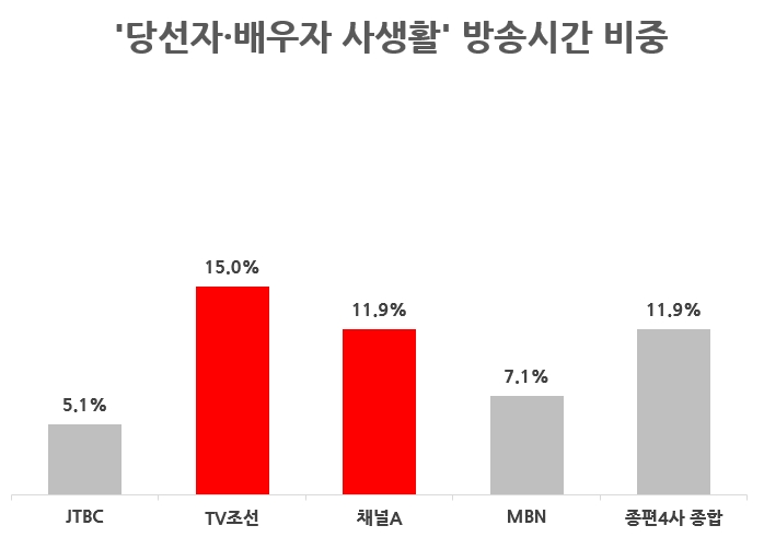 보고서2_②_'당선자·배우자 사생활' 방송시간 비중.jpg