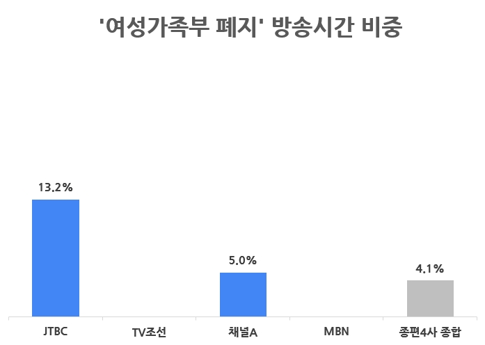 보고서1_②_'여성가족부 폐지' 방송시간 비중.jpg