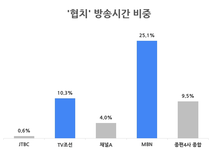 보고서1_①_'협치' 방송시간 비중.jpg