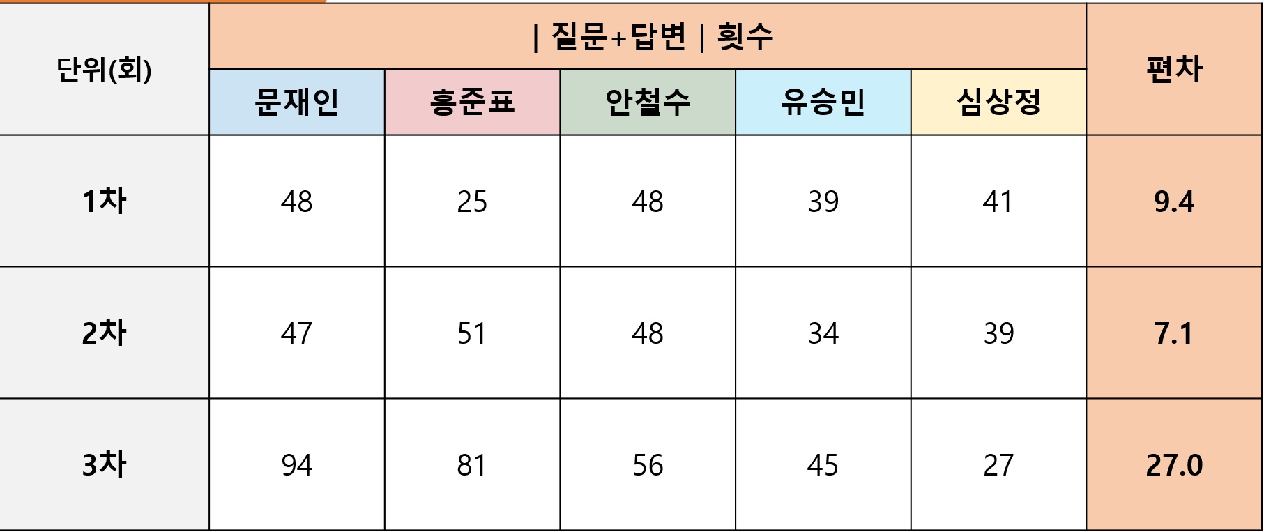 총발언횟수 편차 선관위.jpg