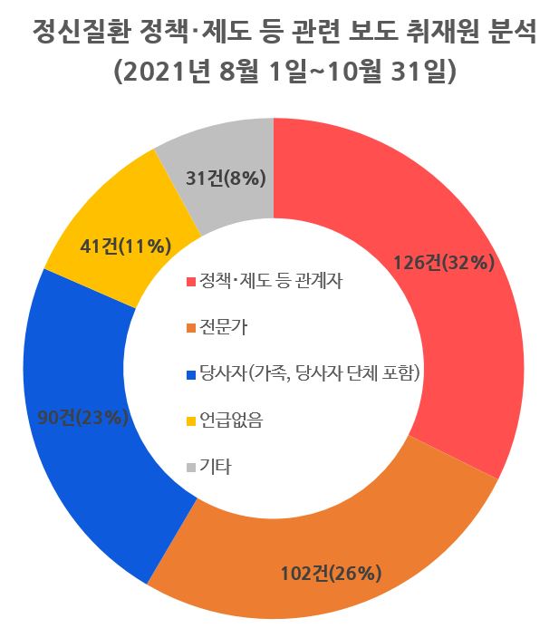 정신질환_정책 제도 취재원 분석.jpg