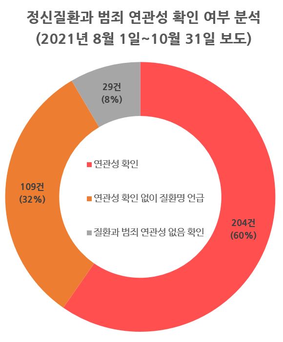 정신질환_정신질환 범죄 연관성 확인 그래프.jpg