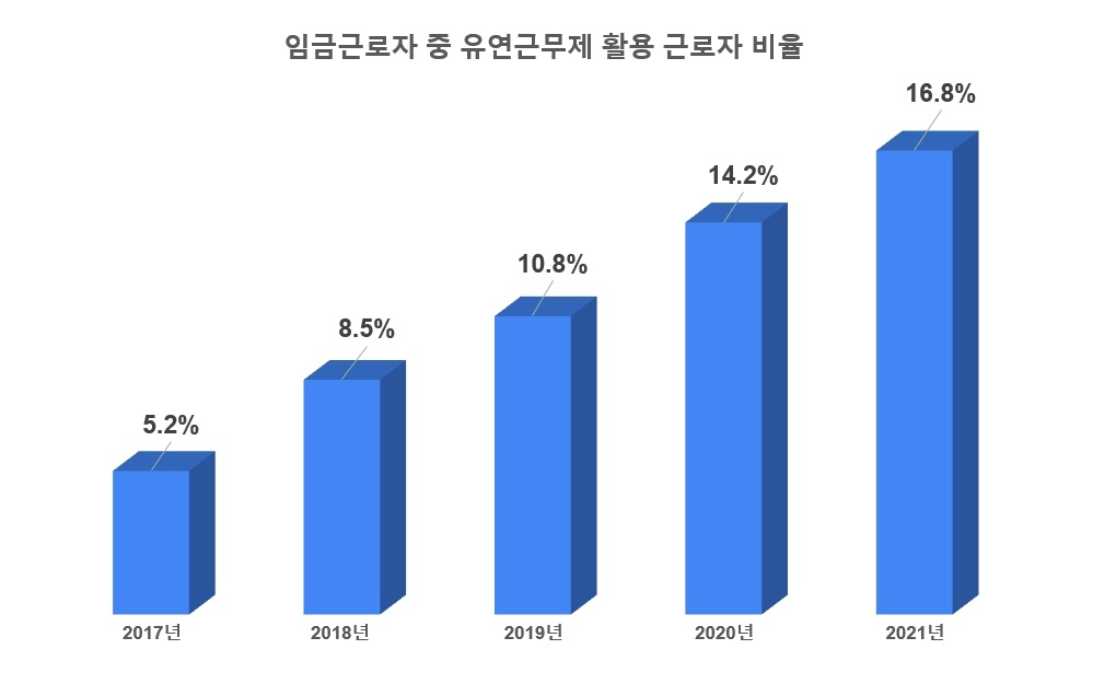 유연근무제 활용 근로자 비율.jpg