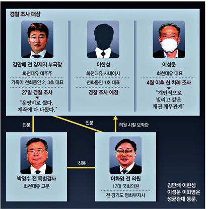 동아일보_ 화천대유 임원 이재명 측근 관계도.png