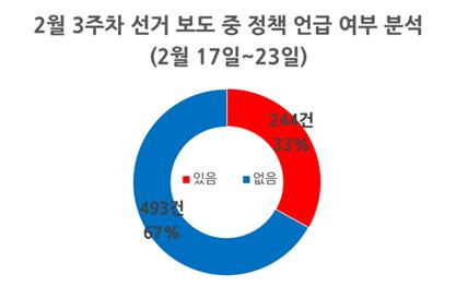 그래프1_2월 3주차 선거 보도 중 정책 언급 여부 분석.jpg