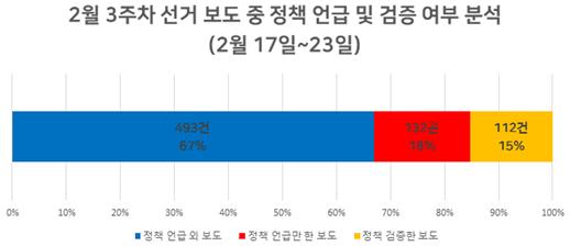 그래프2_ 정책 언급 및 검증 여부 분석.jpg