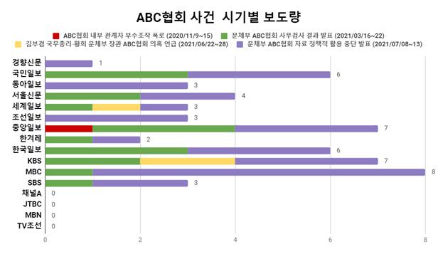 ABC협회 사건 시기별 보도량.jpg