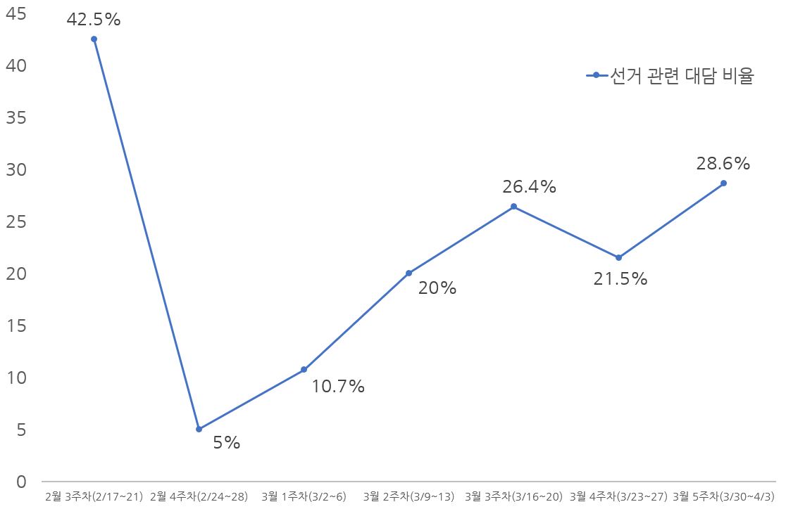 주차별 선거대담 비율.JPG