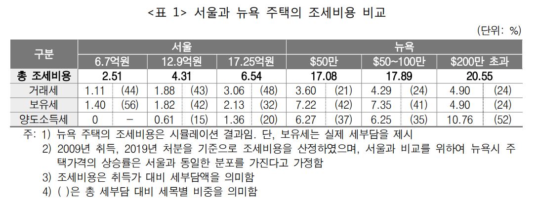 서울 뉴욕 보유세.JPG