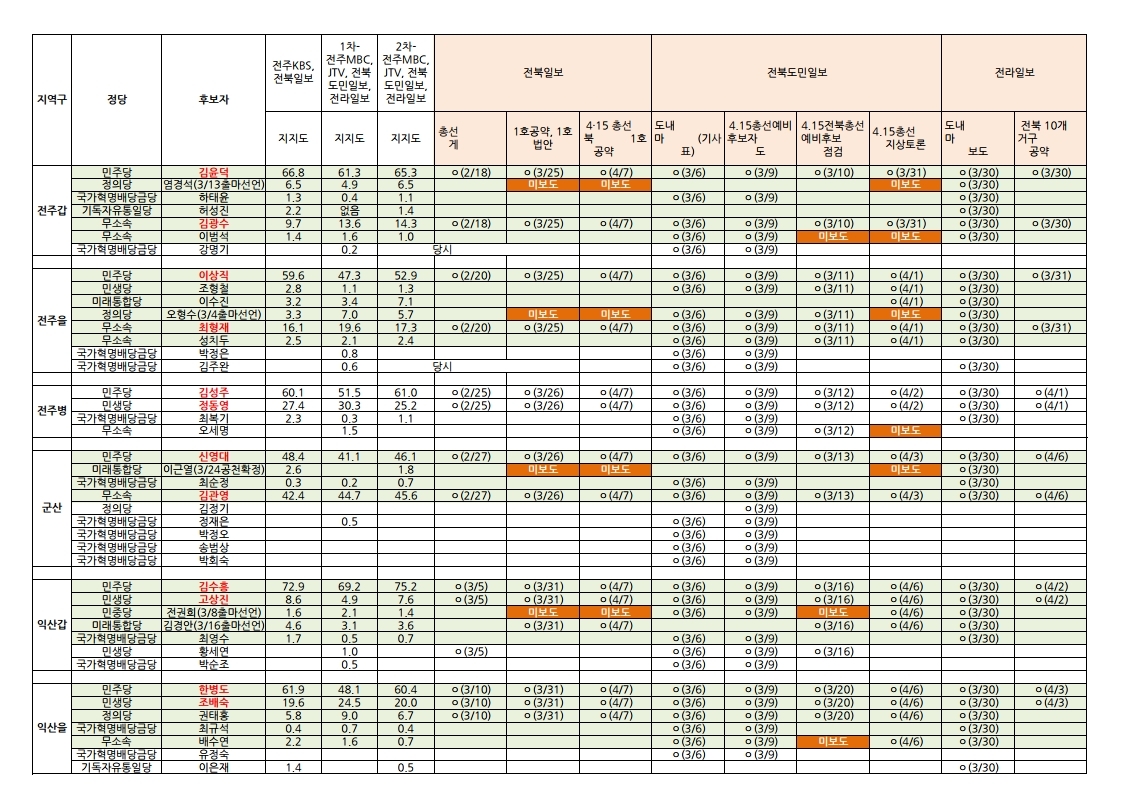 2020 선거보도 후보자 누락 체크.pdf_page_1.jpg