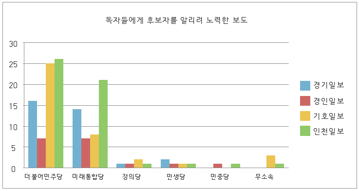 독자들에게 후보자를 알리려 노력한 보도.png