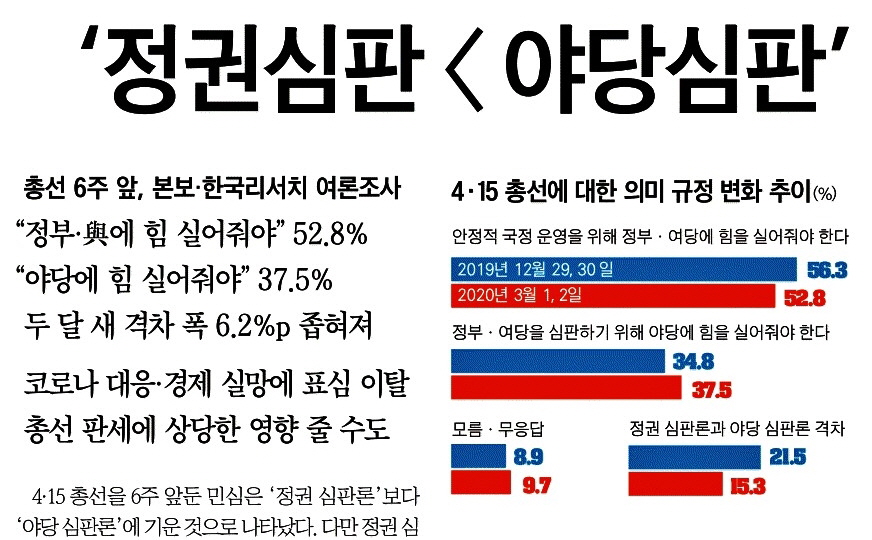 한국일보_‘ 정권심판 〈 야당심판’ 코로나로 격차 줄었다_2020-03-05_rep11.jpg