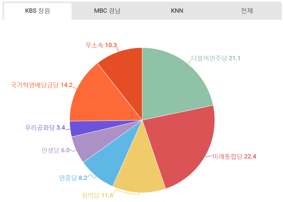 KBS창원 정당별 언급량.png