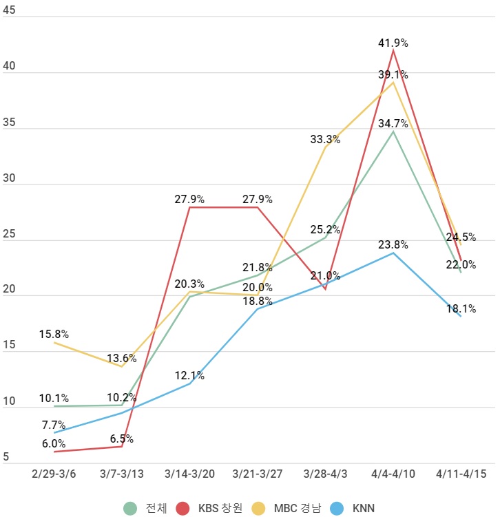 선거보도 비중변화.jpg