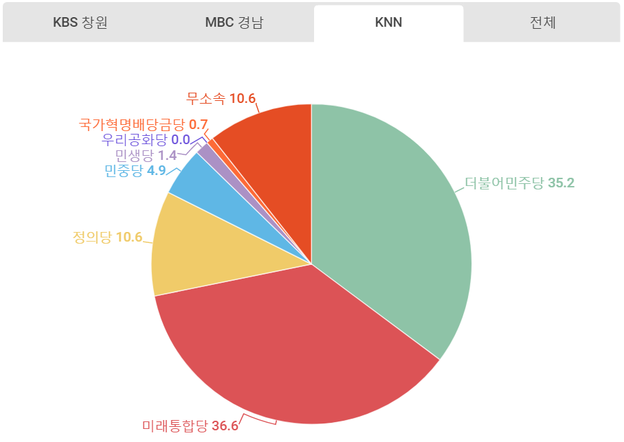 KNN 정당별 언급량.png