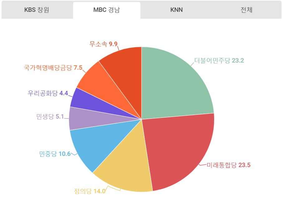 MBC경남 정당별 언급량.png