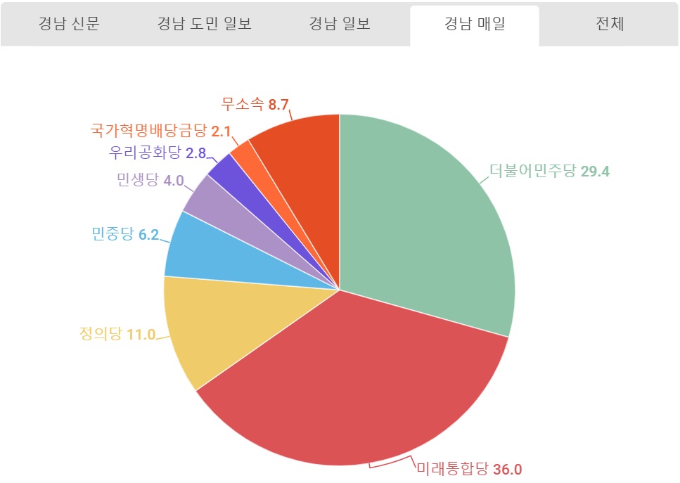 경남매일 정당언급량.jpg