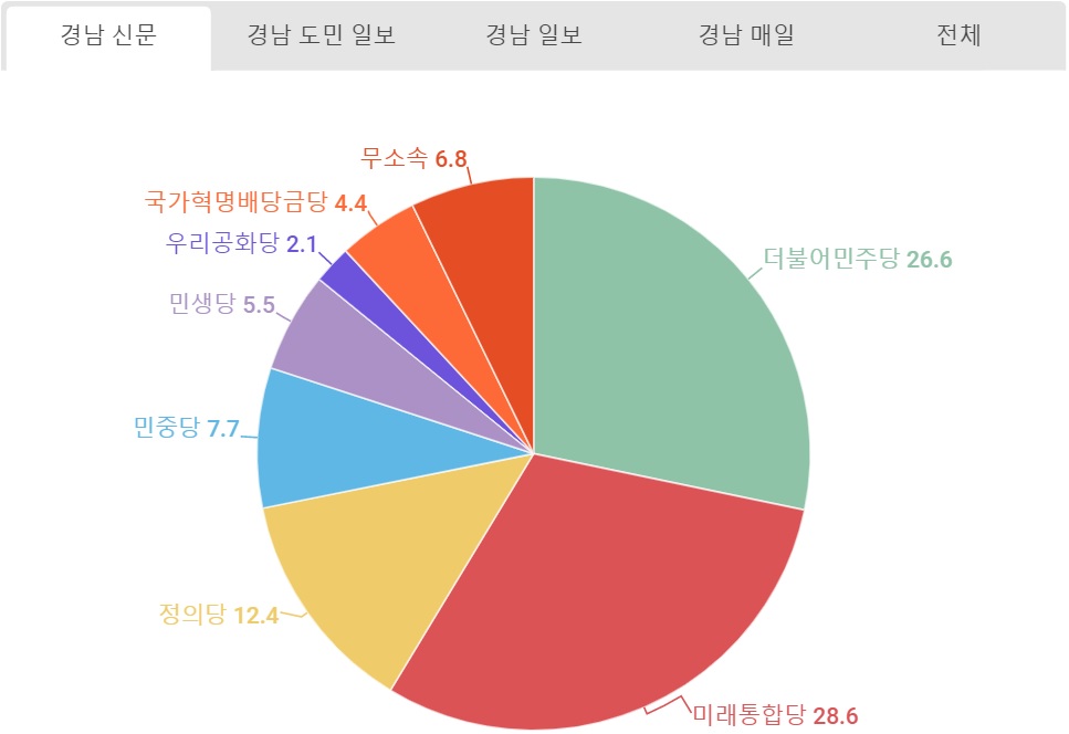 경남신문 정당언급량.jpg