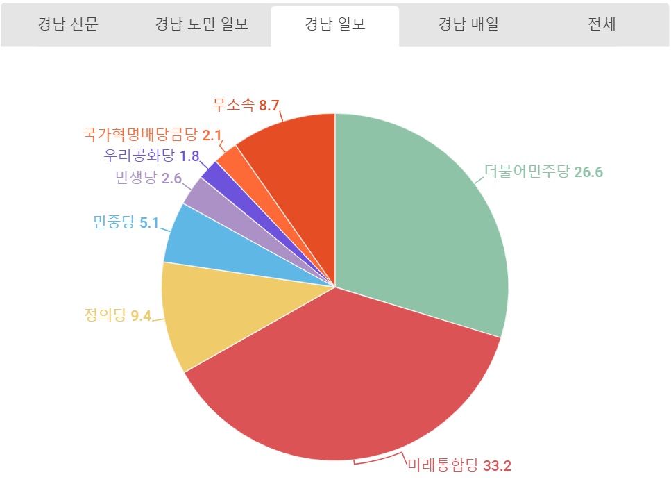 경남일보 정당언급량.jpg